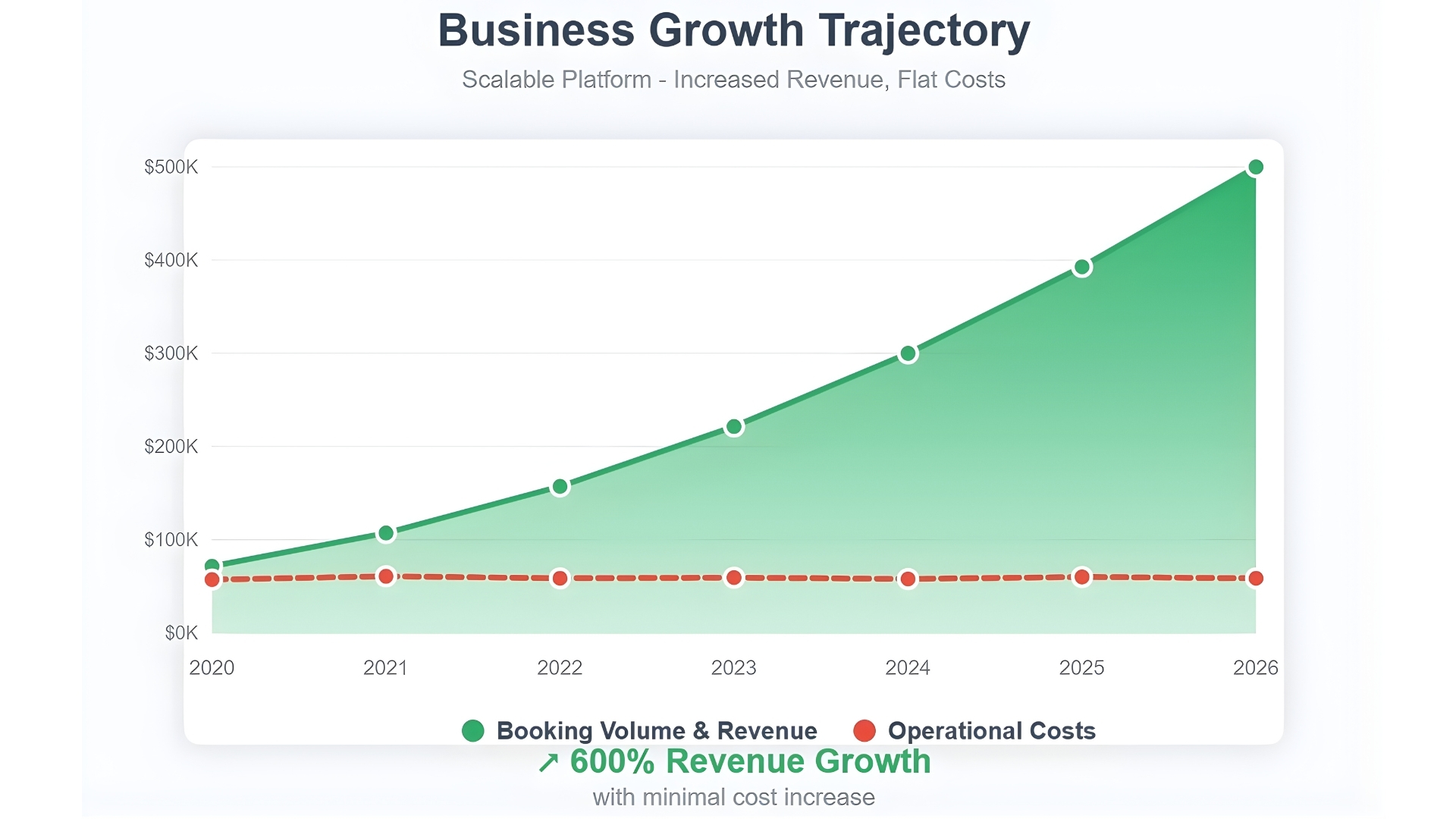 Business growth chart demonstrating scalability of online travel booking platform with rising revenue and stable operational expenses